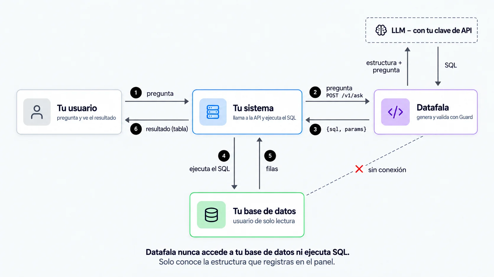 Flujo: 1 tu usuario hace la pregunta a tu sistema; 2 tu sistema envía la pregunta a Datafala (POST /v1/ask); 3 Datafala genera el SQL con tu LLM, lo valida en el Guard y devuelve {sql, params}; 4 tu sistema ejecuta el SQL en tu base de datos con un usuario de solo lectura; 5 la base de datos devuelve las filas; 6 tu sistema muestra el resultado. Datafala no tiene conexión con tu base de datos.